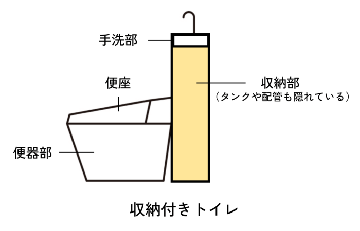 収納付きトイレの図｜ミサワリフォーム関東