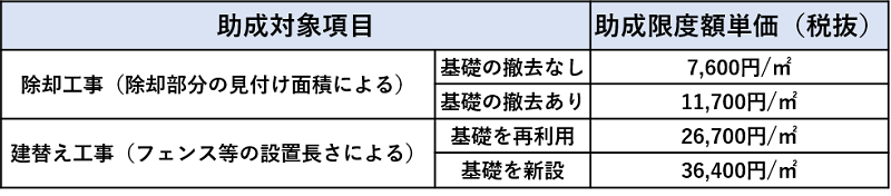 さいたま市既存ブロック塀等改善事業補助金表 さいたま市既存ブロック塀等改善事業補助金表