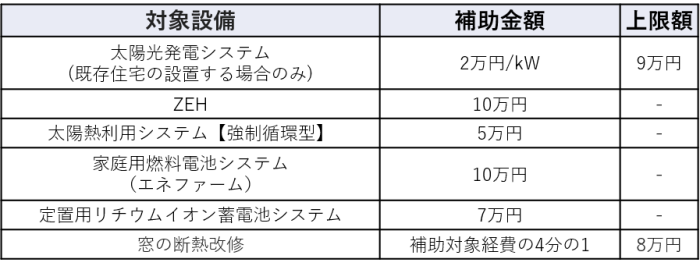 住宅用設備等脱炭素化促進事業補助金表