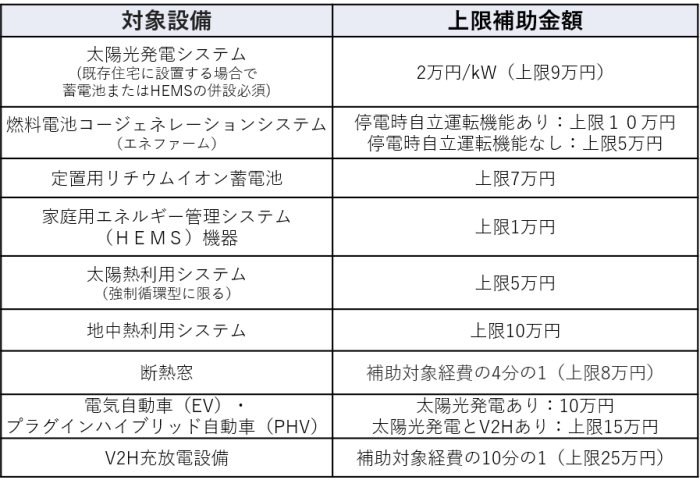 成田市住宅用省エネルギー設備設置費補助金表