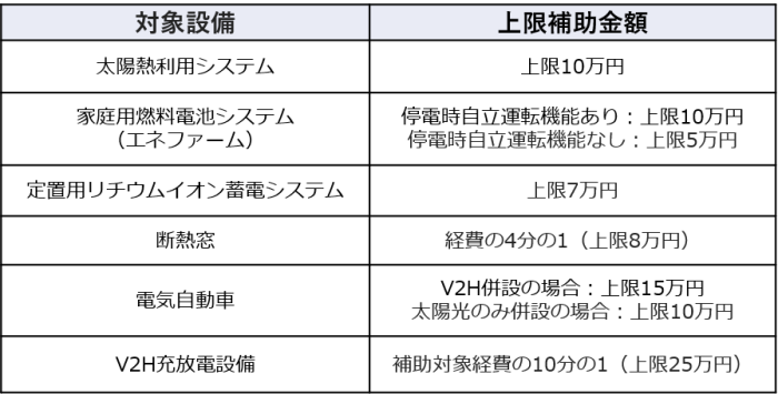 浦安市住宅用設備等脱炭素化促進事業補助金表