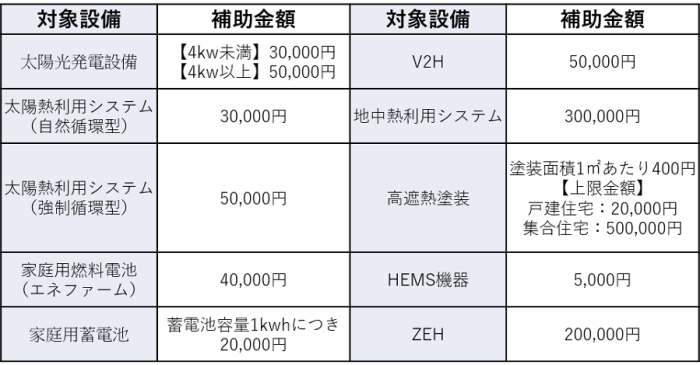 令和5年度「スマートホーム推進・創って減らす」機器設置補助金表 令和5年度「スマートホーム推進・創って減らす」機器設置補助金表