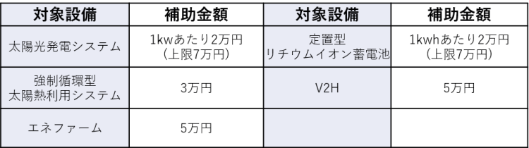 令和5年度ふじみ野市住宅用スマートエネルギーシステム導入促進補助金表 令和5年度ふじみ野市住宅用スマートエネルギーシステム導入促進補助金表