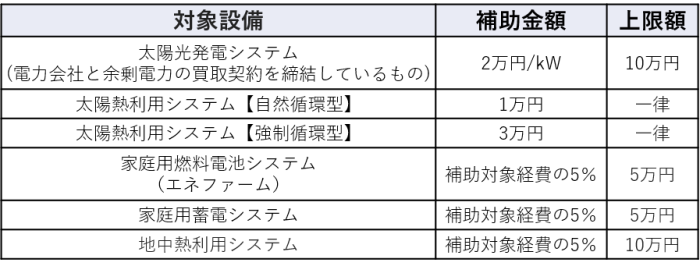 令和5年度再生可能エネルギー・省エネルギー設備設置費補助金表 令和5年度再生可能エネルギー・省エネルギー設備設置費補助金表