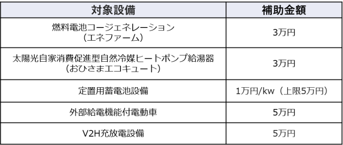令和5年度前橋市家庭用ゼロカーボン推進補助事業表 令和5年度前橋市家庭用ゼロカーボン推進補助事業表