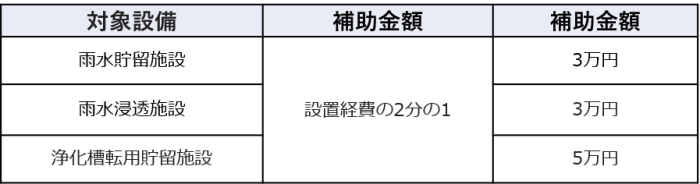 令和5年度雨水貯留施設等設置補助制度表