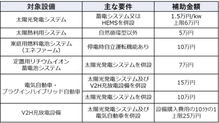 太陽光発電システム、省エネルギー設備、電気自動車、プラグインハイブリッド自動車、V2H充放電設備、集合住宅用充電設備に関する補助金表