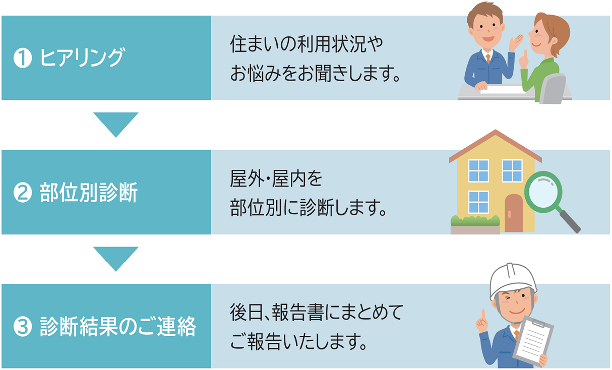 点検フロー