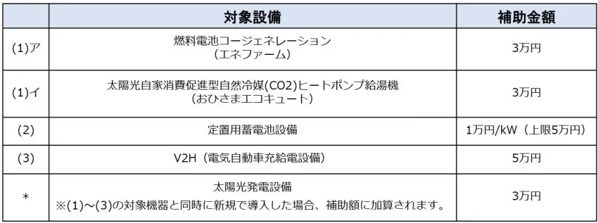 令和7年度前橋市家庭用ゼロカーボン推進補助事業表 令和7年度前橋市家庭用ゼロカーボン推進補助事業表