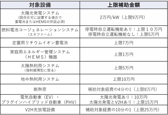 成田市住宅用省エネルギー設備設置費補助金表