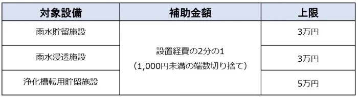 雨水貯留施設等設置補助制度表 雨水貯留施設等設置補助制度表